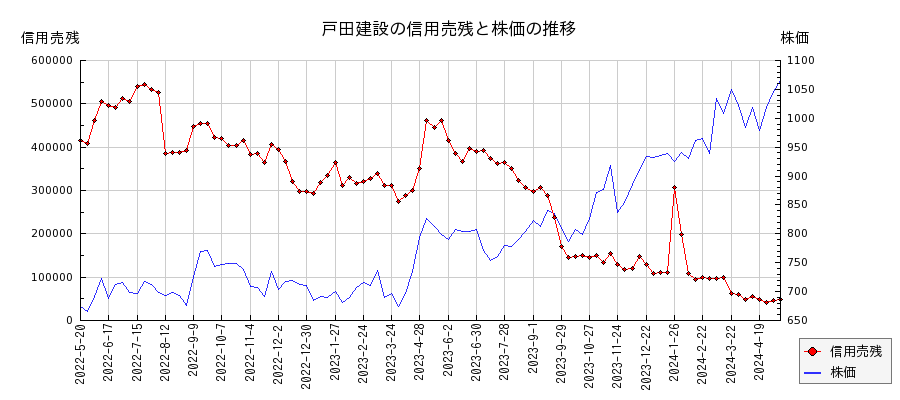 戸田建設の信用売残と株価のチャート