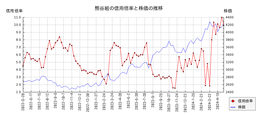 熊谷組の信用倍率と株価のチャート