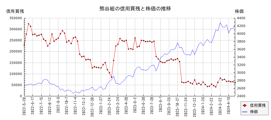 熊谷組の信用買残と株価のチャート