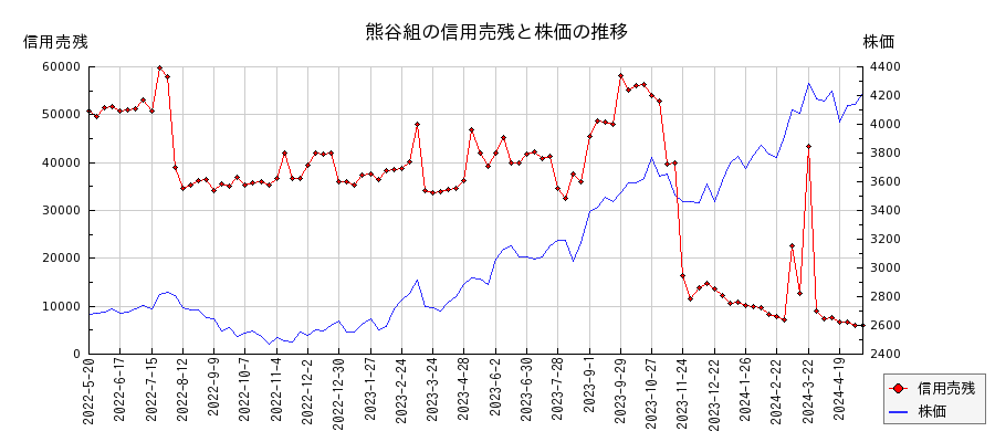 熊谷組の信用売残と株価のチャート