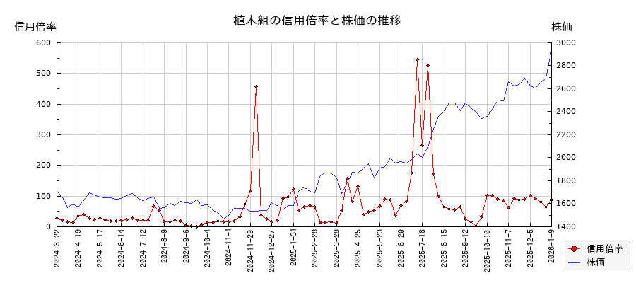 植木組の信用倍率と株価のチャート