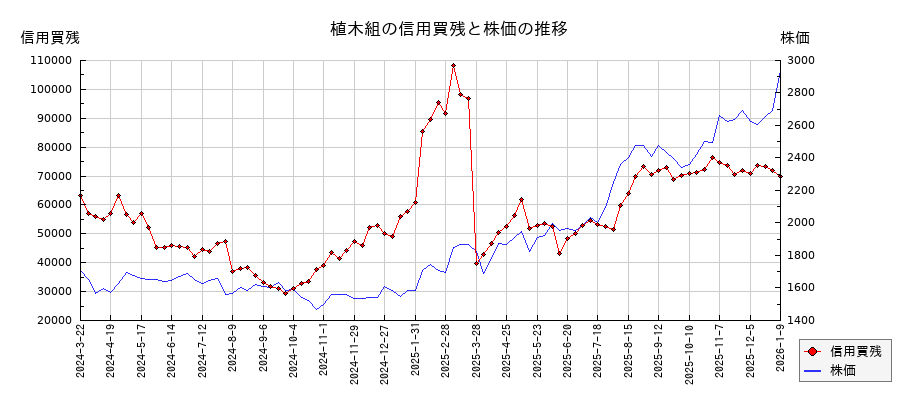 植木組の信用買残と株価のチャート