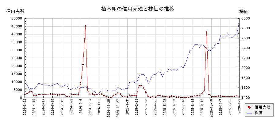 植木組の信用売残と株価のチャート