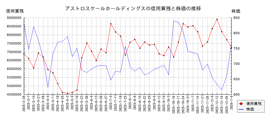 アストロスケールホールディングスの信用買残と株価のチャート
