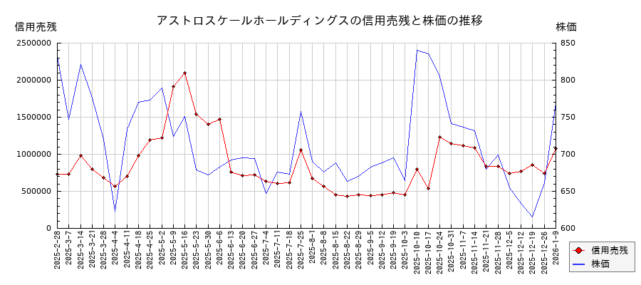 アストロスケールホールディングスの信用売残と株価のチャート