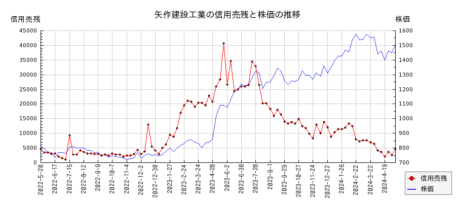 矢作建設工業の信用売残と株価のチャート