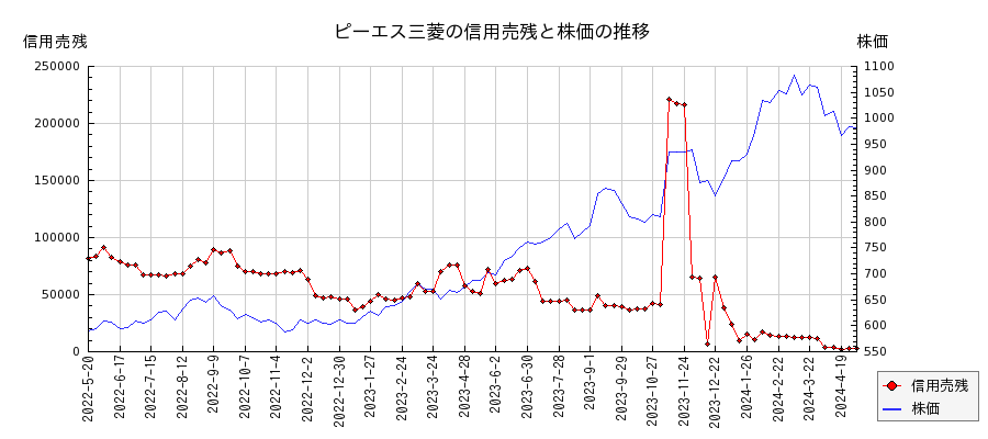 ピーエス三菱の信用売残と株価のチャート