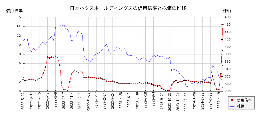 日本ハウスホールディングスの信用倍率と株価のチャート