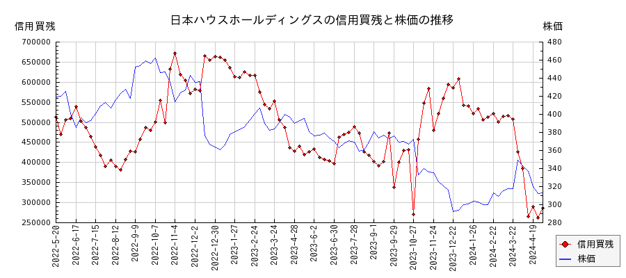 日本ハウスホールディングスの信用買残と株価のチャート