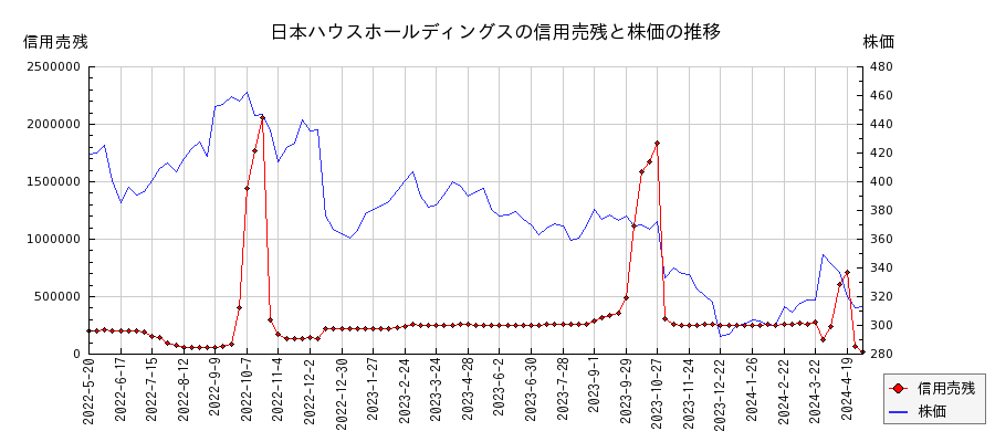 日本ハウスホールディングスの信用売残と株価のチャート