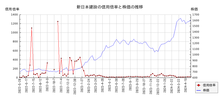 新日本建設の信用倍率と株価のチャート