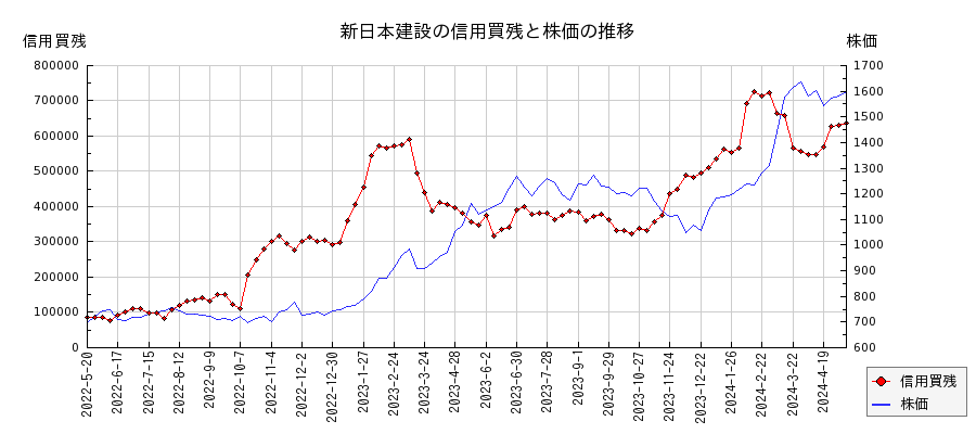 新日本建設の信用買残と株価のチャート
