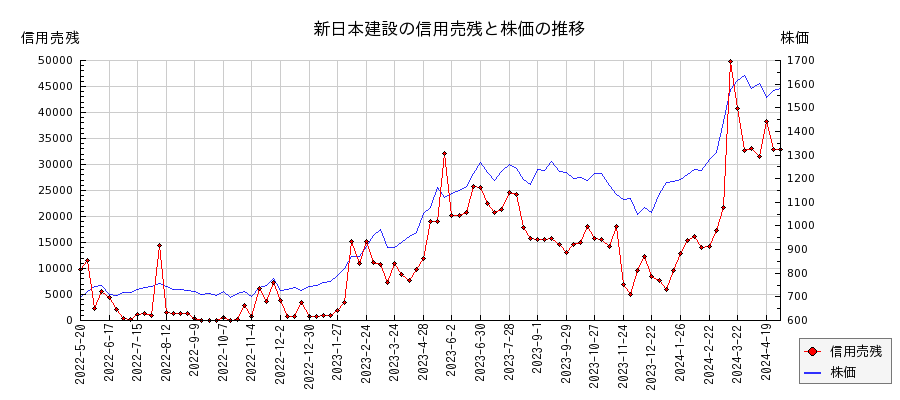 新日本建設の信用売残と株価のチャート