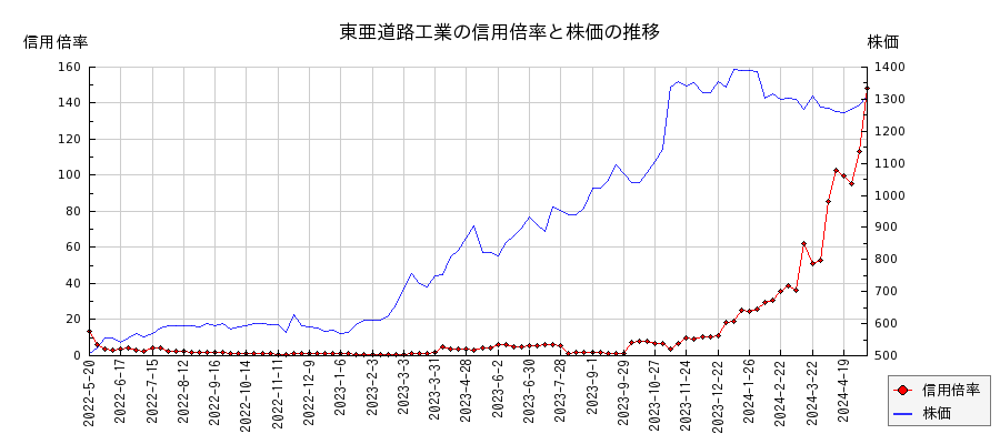 東亜道路工業の信用倍率と株価のチャート