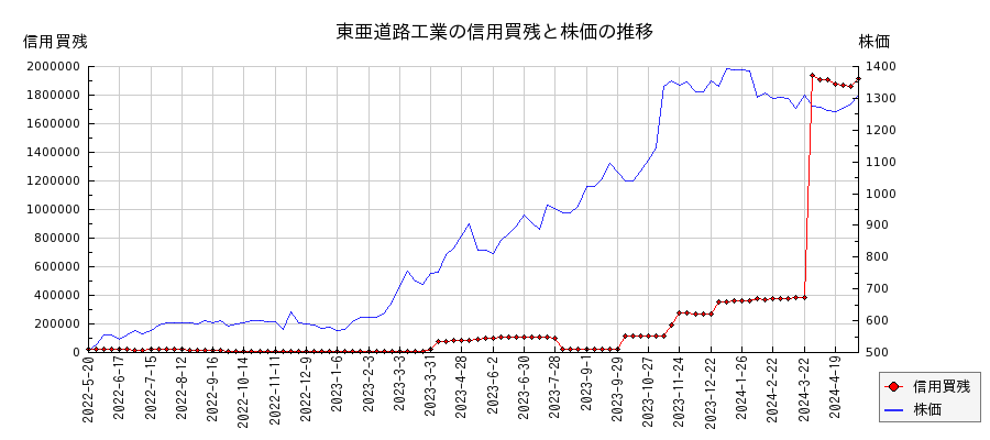 東亜道路工業の信用買残と株価のチャート