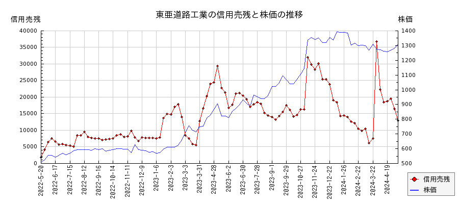東亜道路工業の信用売残と株価のチャート