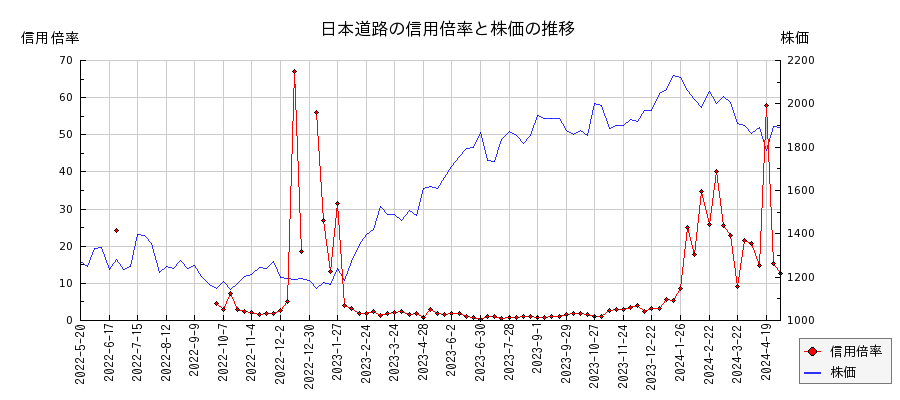 日本道路の信用倍率と株価のチャート