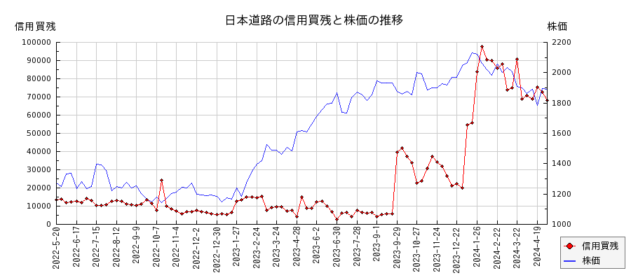 日本道路の信用買残と株価のチャート