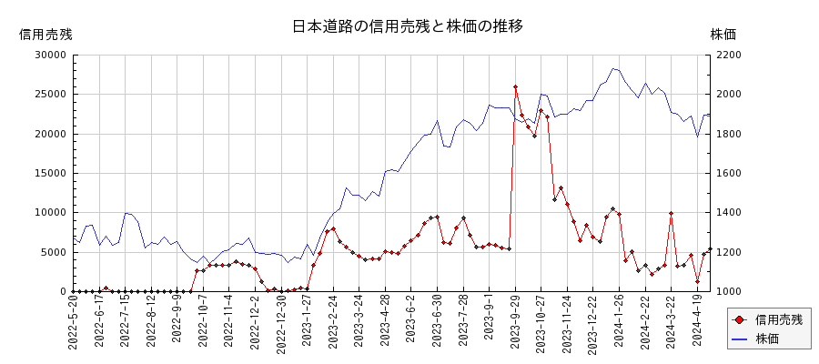 日本道路の信用売残と株価のチャート