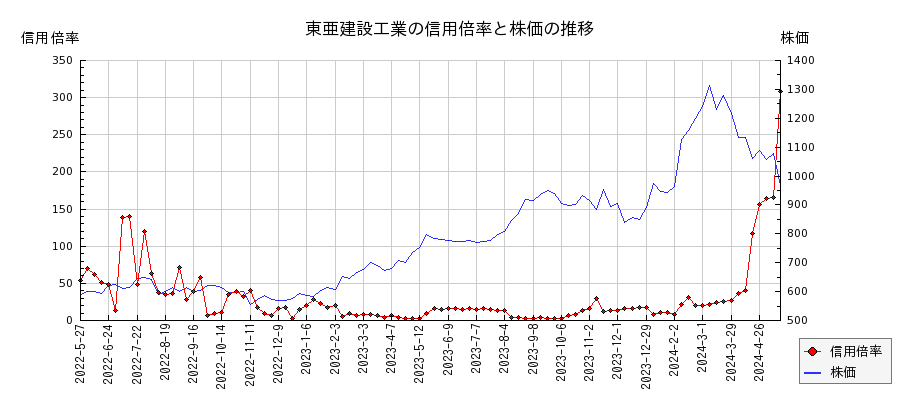 東亜建設工業の信用倍率と株価のチャート