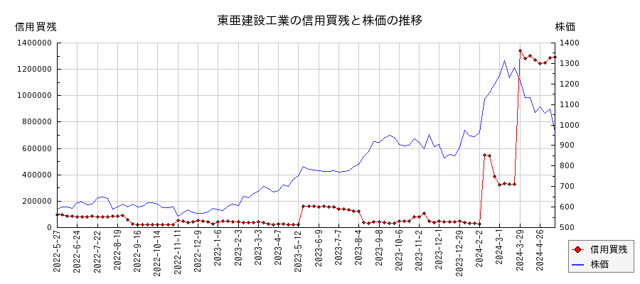 東亜建設工業の信用買残と株価のチャート