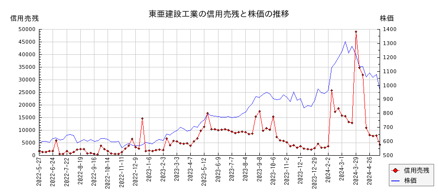 東亜建設工業の信用売残と株価のチャート