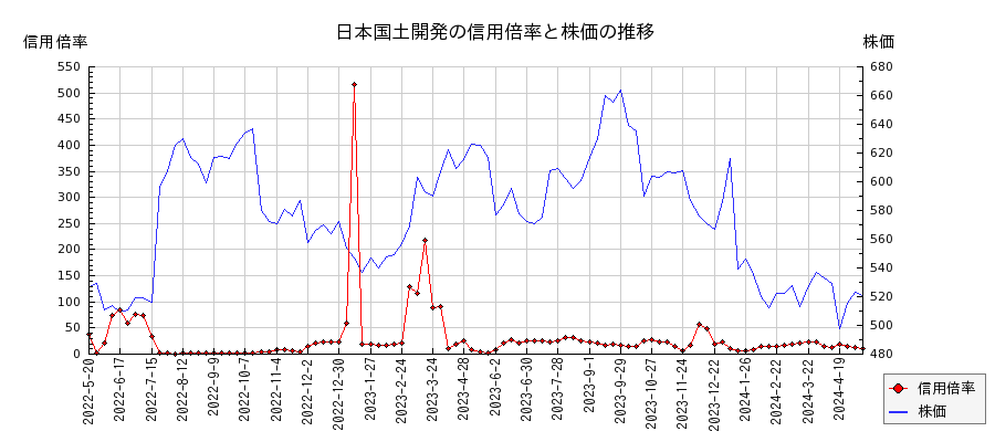 日本国土開発の信用倍率と株価のチャート