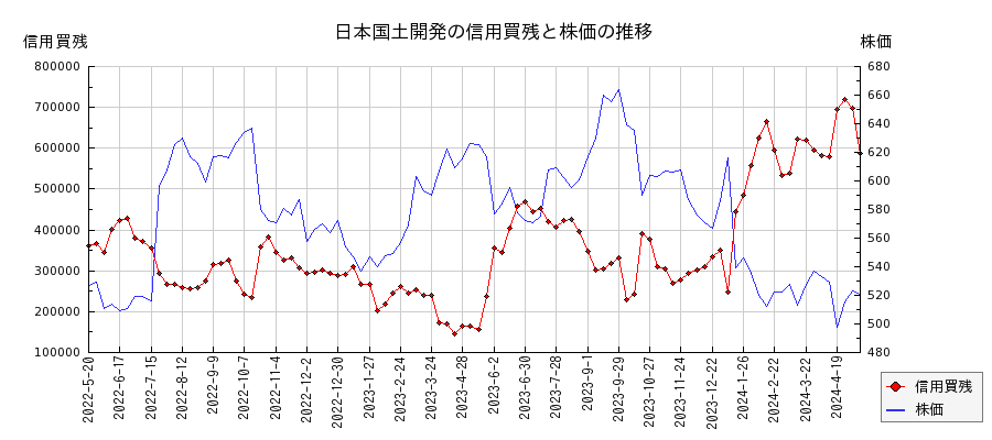 日本国土開発の信用買残と株価のチャート