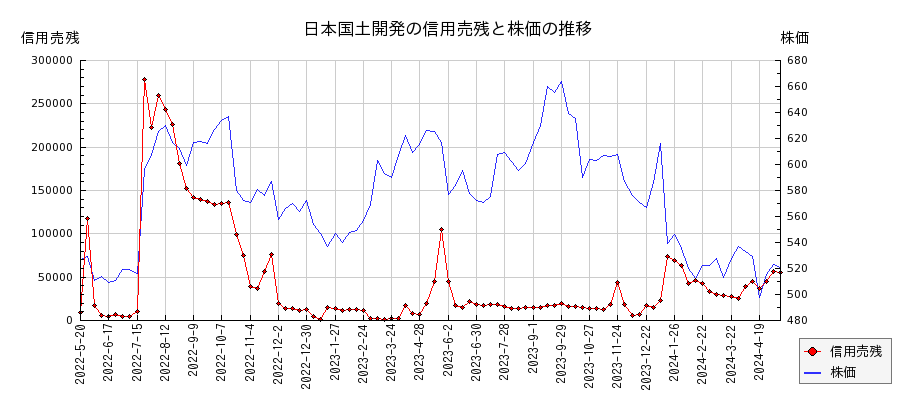 日本国土開発の信用売残と株価のチャート