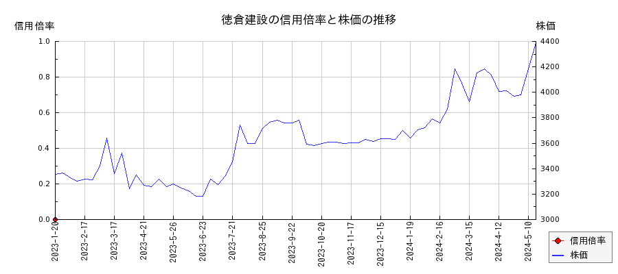 徳倉建設の信用倍率と株価のチャート