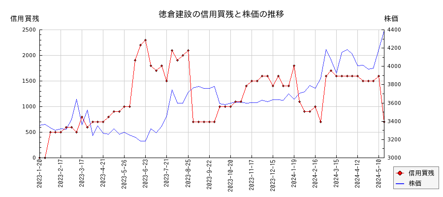 徳倉建設の信用買残と株価のチャート