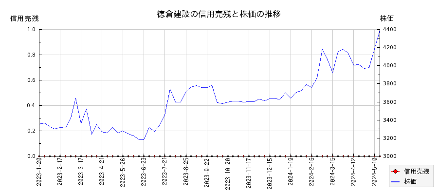 徳倉建設の信用売残と株価のチャート