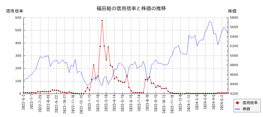 福田組の信用倍率と株価のチャート