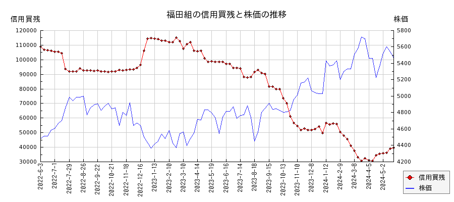 福田組の信用買残と株価のチャート