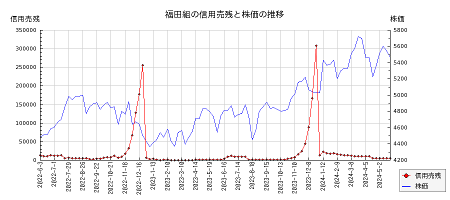 福田組の信用売残と株価のチャート