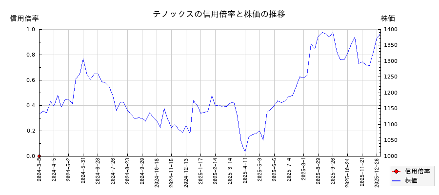 テノックスの信用倍率と株価のチャート