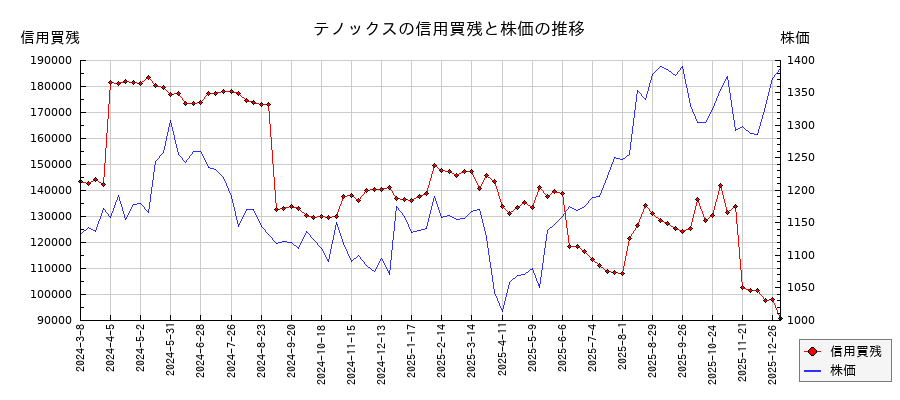 テノックスの信用買残と株価のチャート