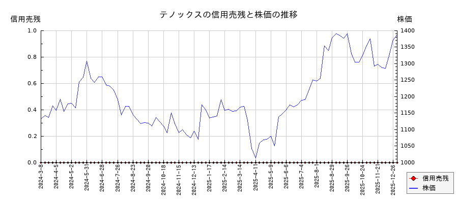 テノックスの信用売残と株価のチャート