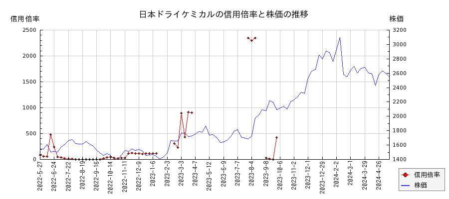 日本ドライケミカルの信用倍率と株価のチャート