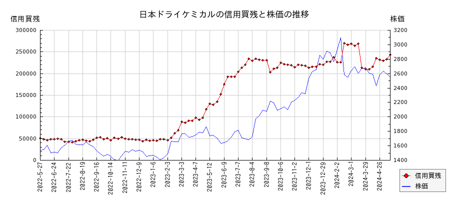 日本ドライケミカルの信用買残と株価のチャート