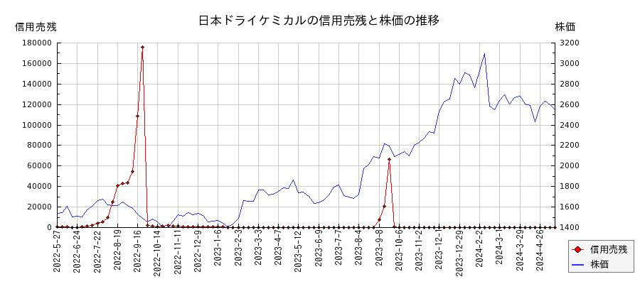 日本ドライケミカルの信用売残と株価のチャート