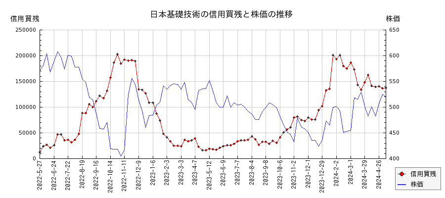 日本基礎技術の信用買残と株価のチャート