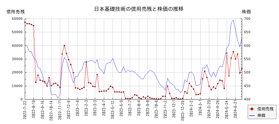日本基礎技術の信用売残と株価のチャート
