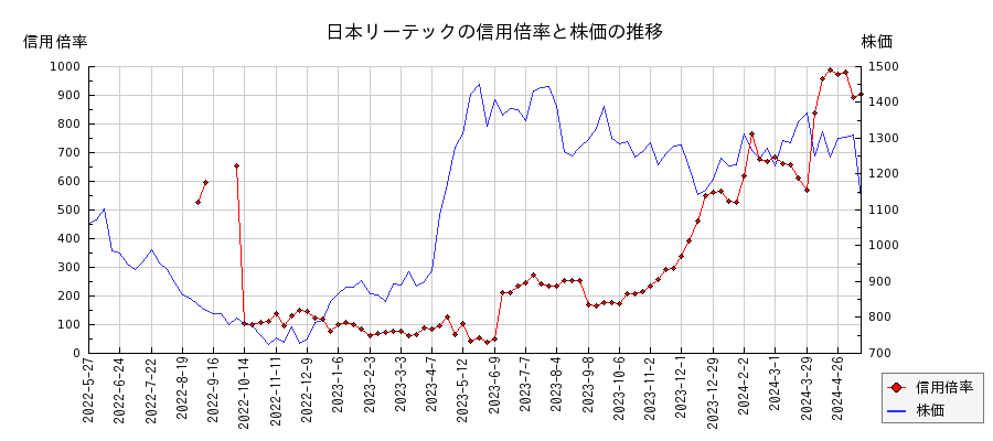日本リーテックの信用倍率と株価のチャート