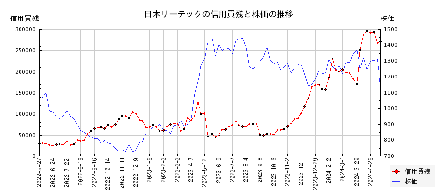 日本リーテックの信用買残と株価のチャート