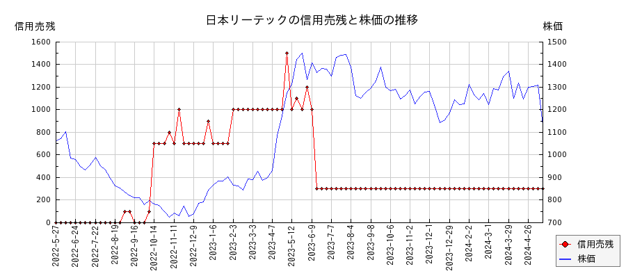 日本リーテックの信用売残と株価のチャート