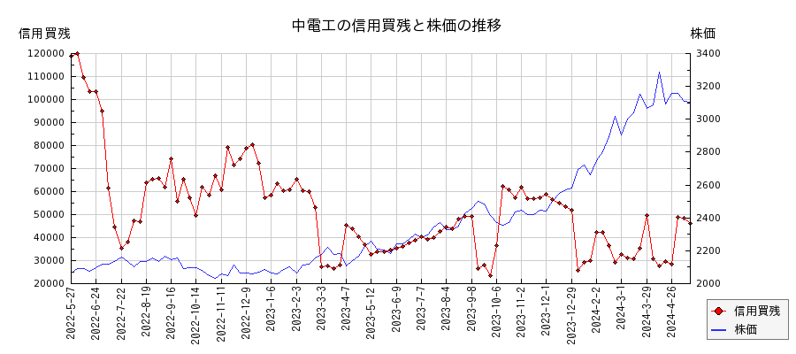 中電工の信用買残と株価のチャート