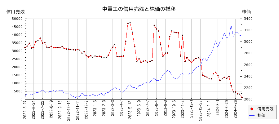 中電工の信用売残と株価のチャート