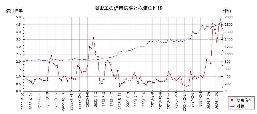 関電工の信用倍率と株価のチャート