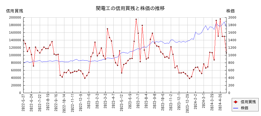 関電工の信用買残と株価のチャート